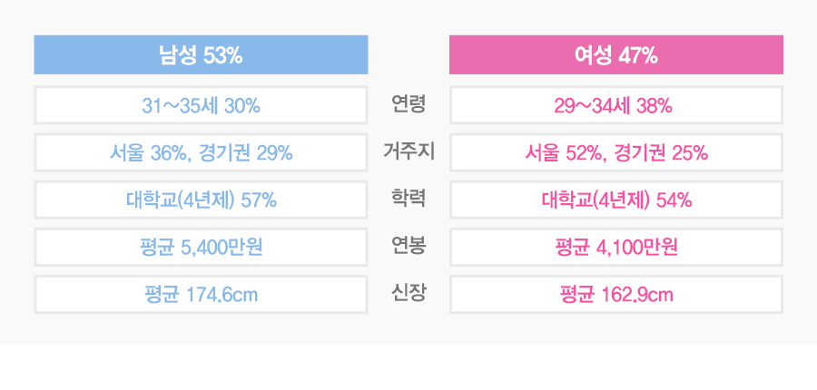 (53%) - :  31~35(30%), : (36%) (29%), з: 4 б(57%), :  5,400, : 174.6cm. (47%) - : 29~34(38%), :(52%) (25%), з:4 б(54%), : 4,100, : 162.9cm