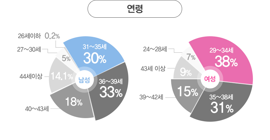  - : 31~35(30%), 36~39(33%), 40~43(18%), 44̻(14.1%), 27~30(5%), 26(0.2%) .
			: 29~34(38%), 35~38(31%), 39~42(15%), 43̻(9%), 24~28(7%)