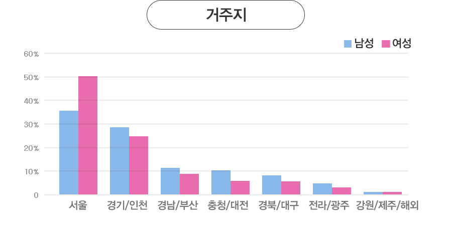  - : (36%), /õ(29%), 泲/λ(11%), û/(10%), /뱸(8%), /(5%), //ؿ(1%).
			: (50%), /õ(25%), 泲/λ(9%), û/(6%), /뱸(6%), /(3%), //ؿ(1%)