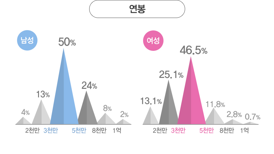  - : 2õ ̸(4%), 2õ~3õ(13%), 3õ~5õ(50%), 5õ~8õ(24%), 8õ~1(8%), 1 ̻(2%).
			: 2õ ̸(13.1%), 2õ~3õ(25.1%), 3õ~5õ(46.5%), 5õ~8õ(11.8%), 8õ~1(2.8%), 1 ̻(0.7%)