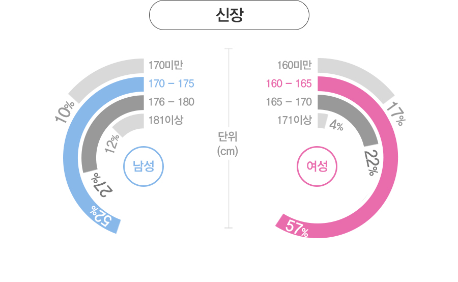  - : 170cm̸(10%), 170~175cm(52%), 176~180cm(27%), 180cm̻(12%).
			: 160cm̸(17%), 160~165cm(57%), 166~170cm(22%), 170cm̻(4%)